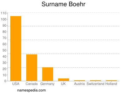 Surname Boehr