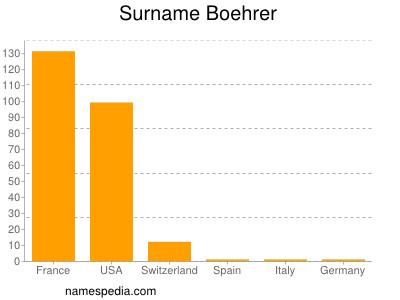 Familiennamen Boehrer