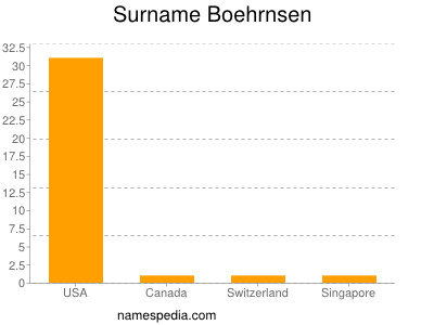 Familiennamen Boehrnsen