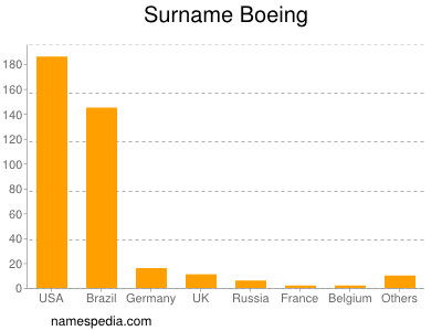 Surname Boeing