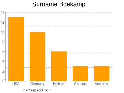 Familiennamen Boekamp