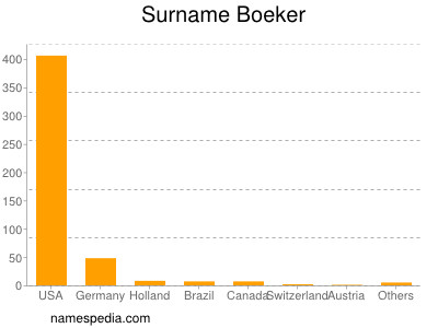 Familiennamen Boeker