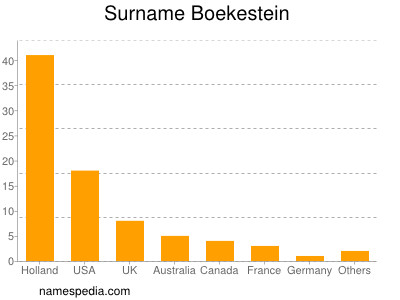 Familiennamen Boekestein