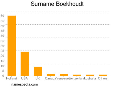 Surname Boekhoudt