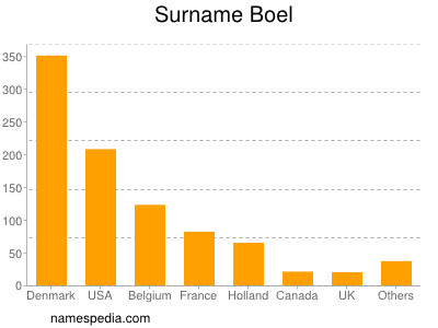 Familiennamen Boel