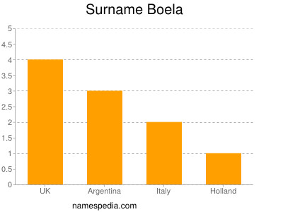 Familiennamen Boela