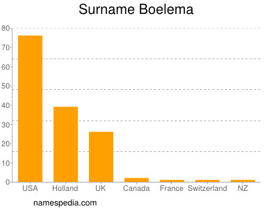 Familiennamen Boelema