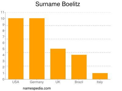 Familiennamen Boelitz