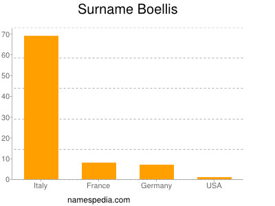 Familiennamen Boellis