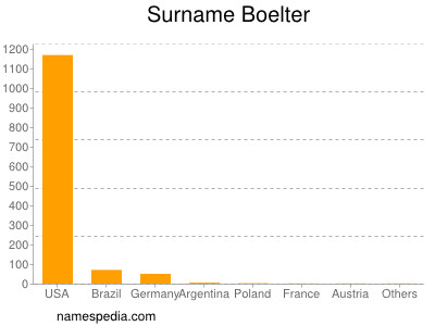 Familiennamen Boelter