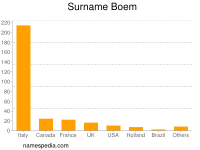 Surname Boem