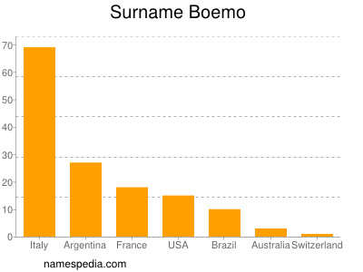 Surname Boemo