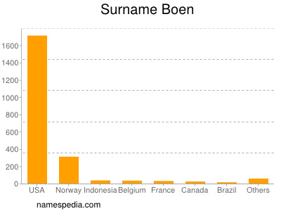 Familiennamen Boen