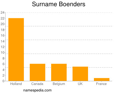 Surname Boenders