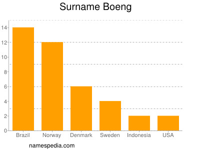 nom Boeng