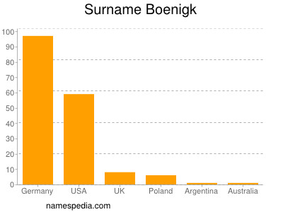 Familiennamen Boenigk