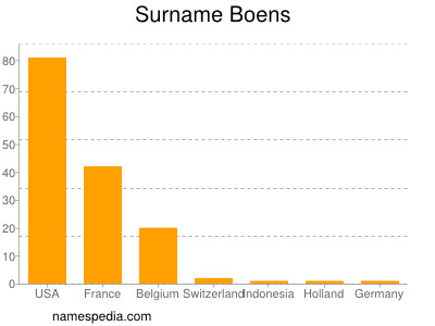 Familiennamen Boens