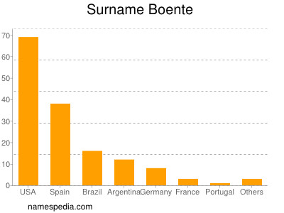 Surname Boente