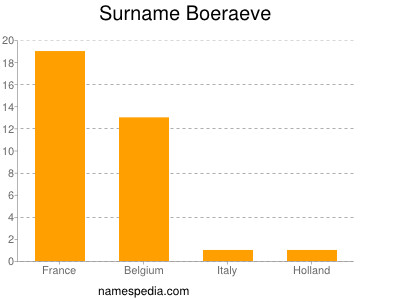 Familiennamen Boeraeve