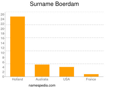 Familiennamen Boerdam