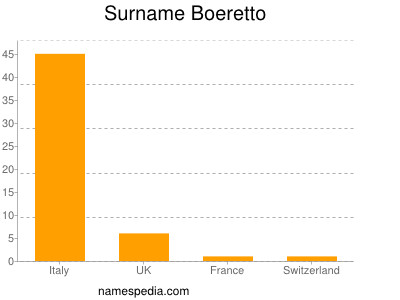 Familiennamen Boeretto