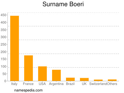 Familiennamen Boeri