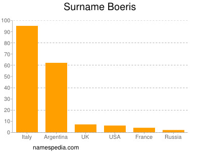 Familiennamen Boeris