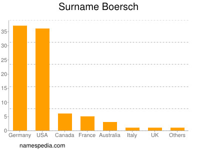 nom Boersch