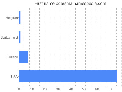 Vornamen Boersma