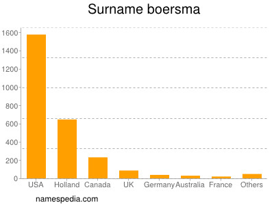 Familiennamen Boersma