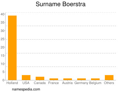 Surname Boerstra