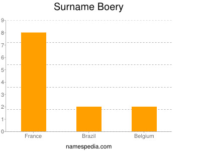 Familiennamen Boery