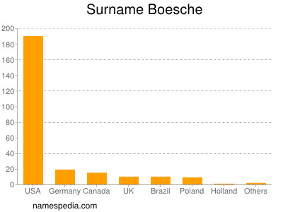 Surname Boesche