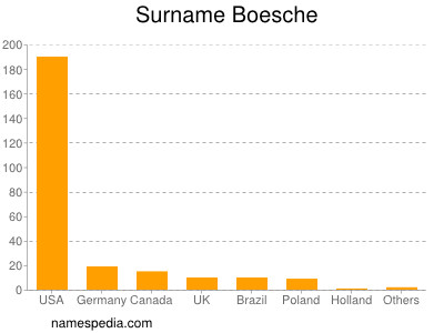 Surname Boesche