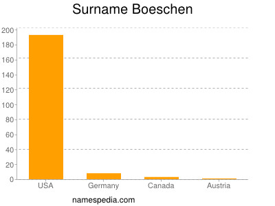 Surname Boeschen