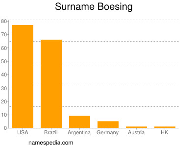 Surname Boesing