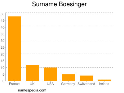 Familiennamen Boesinger