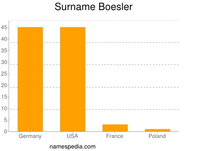 Familiennamen Boesler