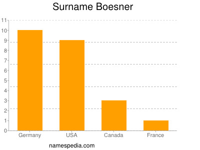 Surname Boesner
