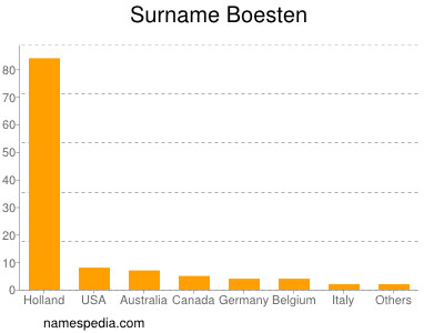 Familiennamen Boesten