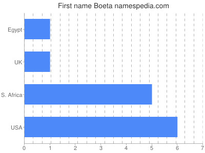 Vornamen Boeta