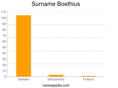 Familiennamen Boethius