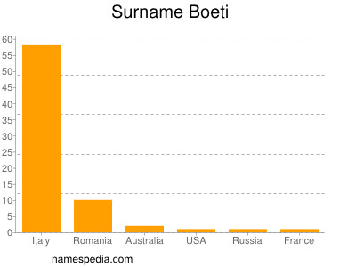 Surname Boeti