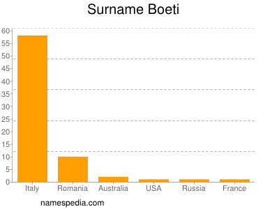 Familiennamen Boeti