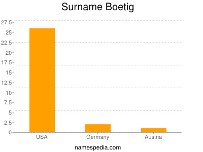 Familiennamen Boetig