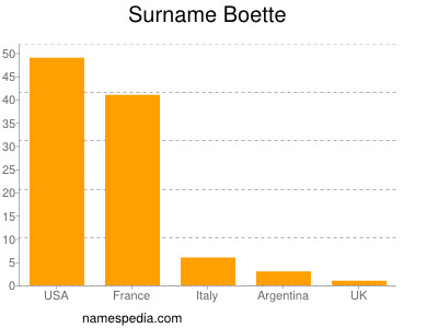 Surname Boette