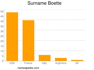 Familiennamen Boette