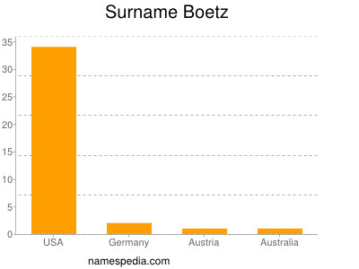 Familiennamen Boetz