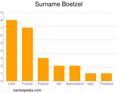Familiennamen Boetzel