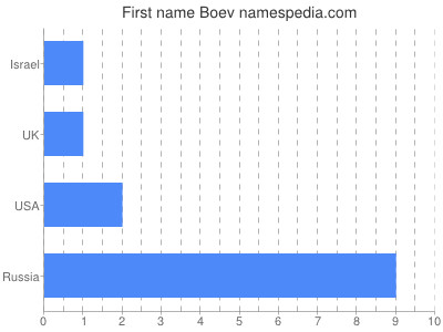 Vornamen Boev